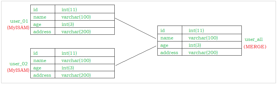 超详细图解！【MySQL进阶篇】SQL优化-索引-存储引擎_sql_13