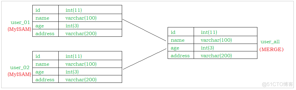 超详细图解！【MySQL进阶篇】SQL优化-索引-存储引擎_sql_13