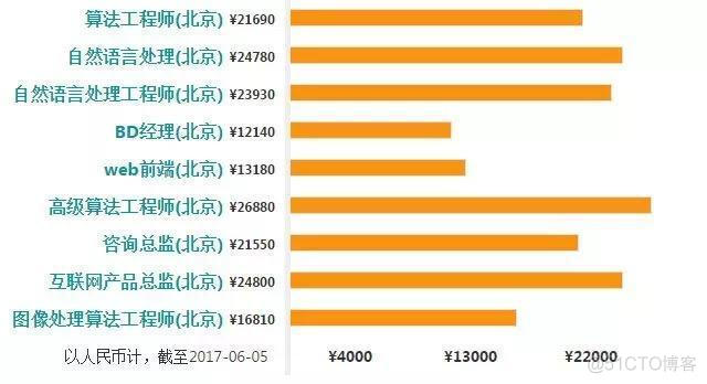 2018最新大数据职业划分和薪资介绍（大数据从事者须知)_数据仓库_04