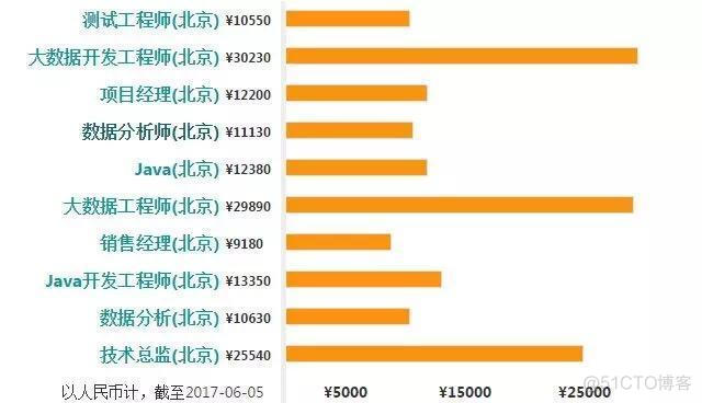 2018最新大数据职业划分和薪资介绍（大数据从事者须知)_数据仓库_10