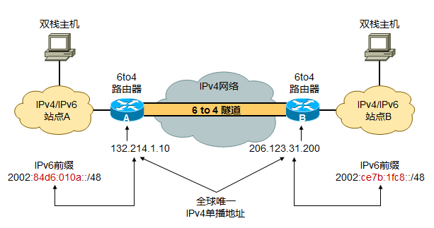 5-Openwrt ipv6 6to4_udp