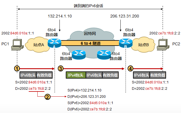 5-Openwrt ipv6 6to4_udp_02