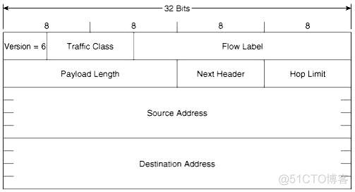 2-ipv6基础知识之-数据包_字段_02