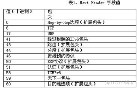 2-ipv6基础知识之-数据包_校验和_03