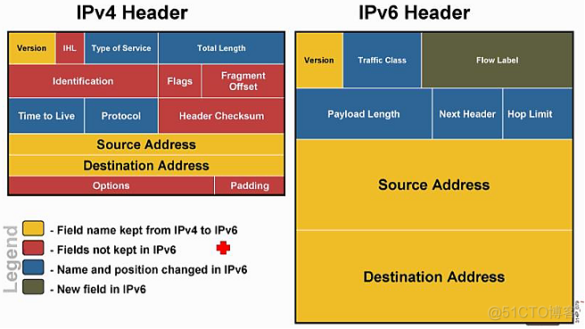 2-ipv6基础知识之-数据包_校验和_04