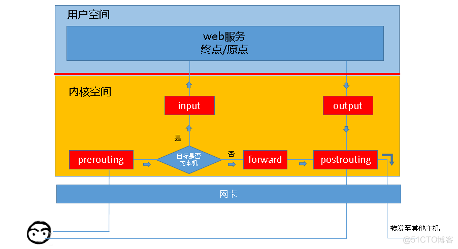 2-iptables mangle 规则_初始化