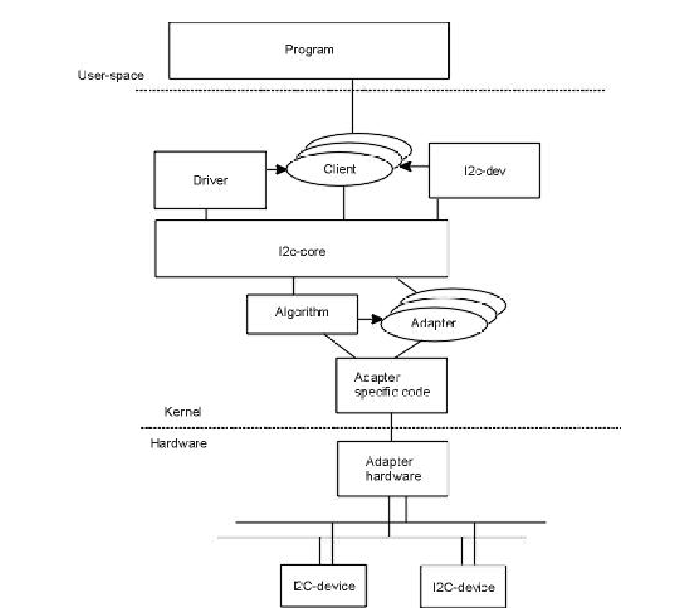 4-linux-i2c-system-wx61cd79862567f-51cto