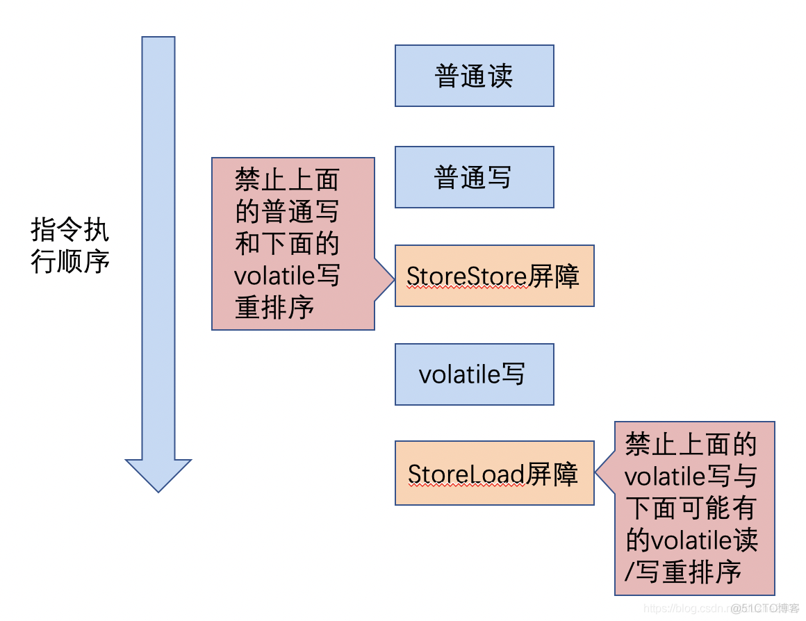 JMM 内存模型、volatile 关键字保证有序性和可见性相关问题总结_内存模型_04