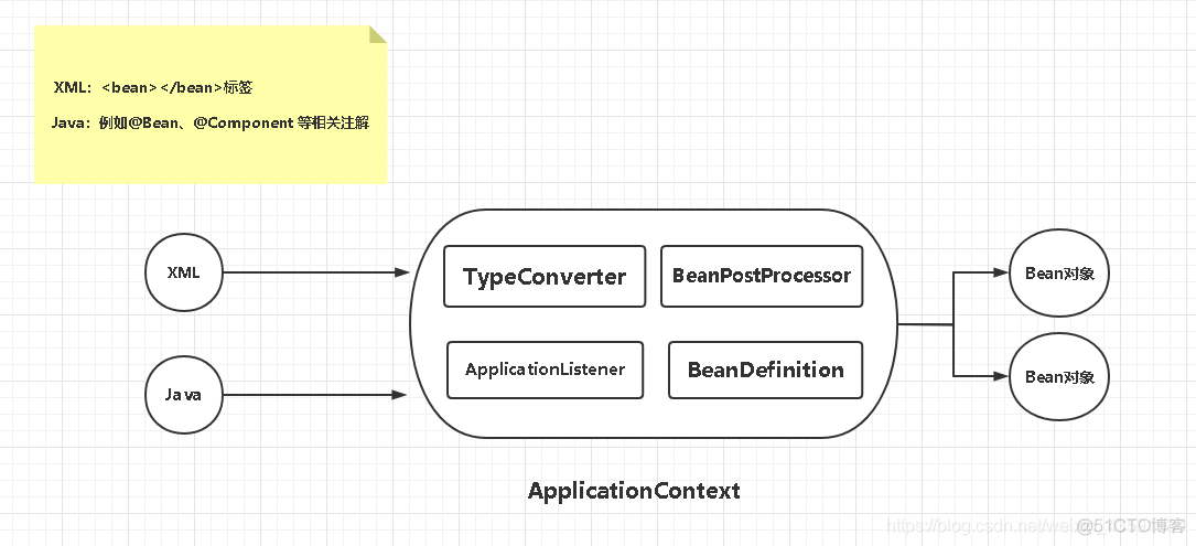 Spring源码学习笔记——Bean加载_缓存_04