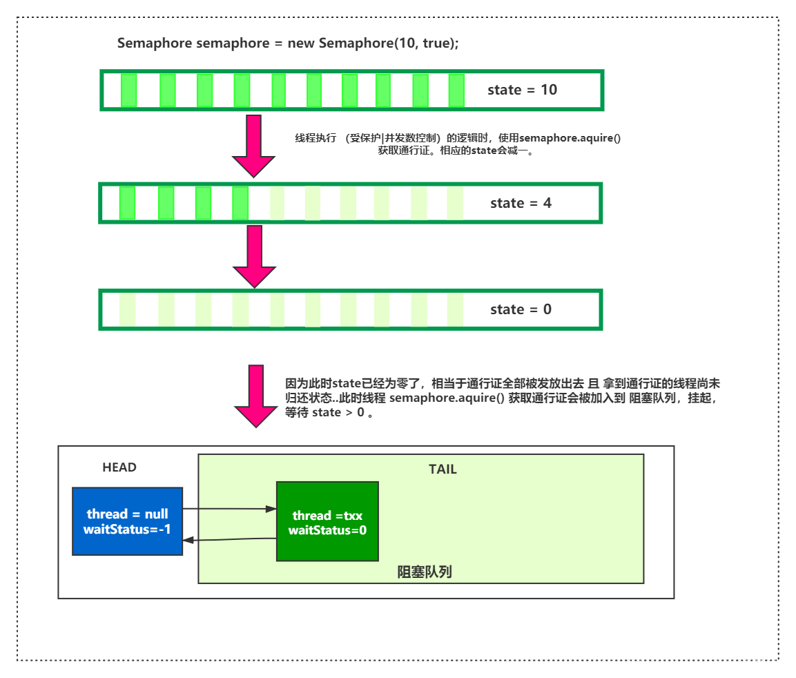 AQS源码探究_09 Semaphore源码分析_sed