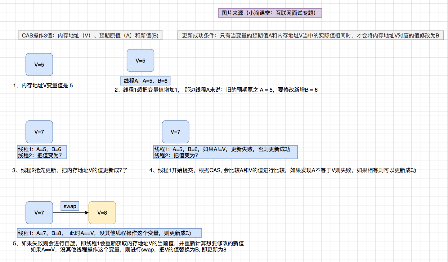 小滴课堂并发与多线程相关面试题总结_版本号_06