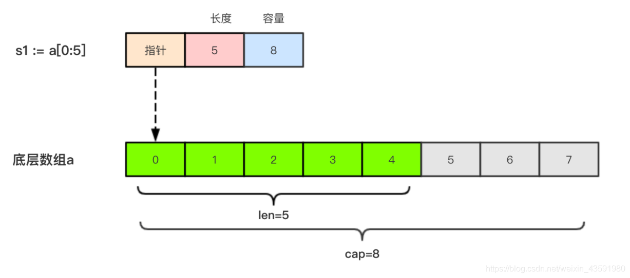 Go语言基本语法 (中)_初始化