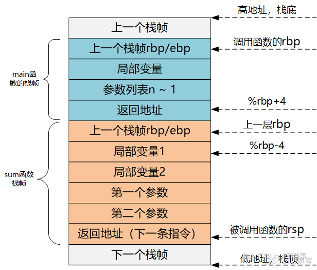 【图文】函数调用过程中栈的变化_局部变量_04