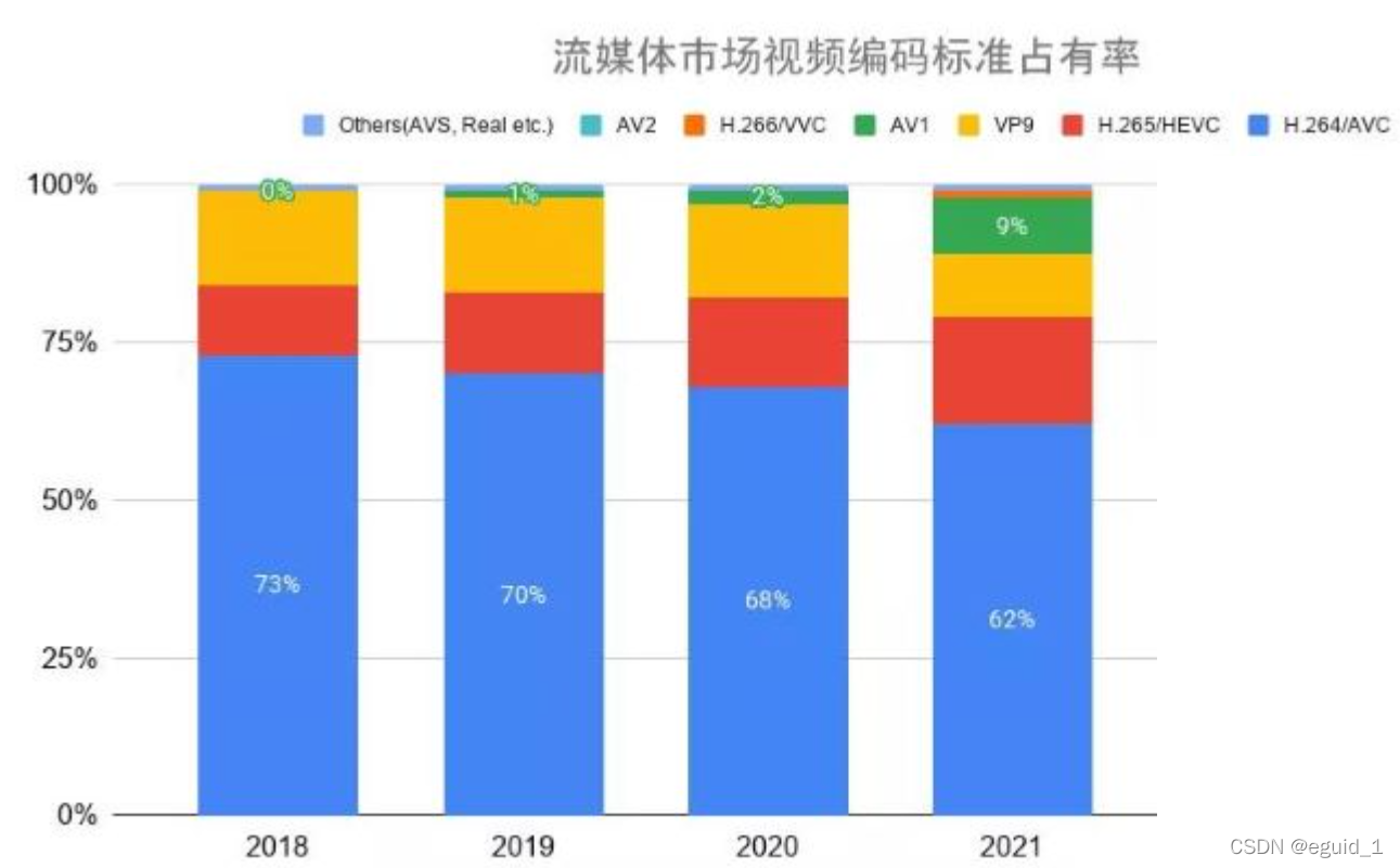 聊聊视频中的编解码器，你所不知道的h264、h265、vp8、vp9和av1编解码库_编解码_02