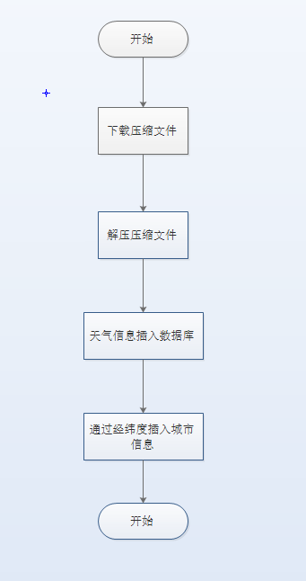 Python 获得NOAA全球开放气象数据_数据