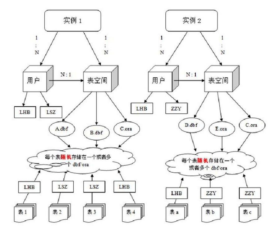 Oracle数据库的体系结构_Oracle数据库的体系结构_02