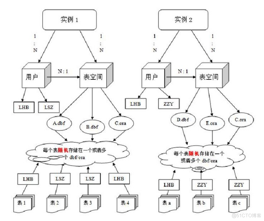 Oracle数据库的体系结构_Oracle数据库的体系结构_02