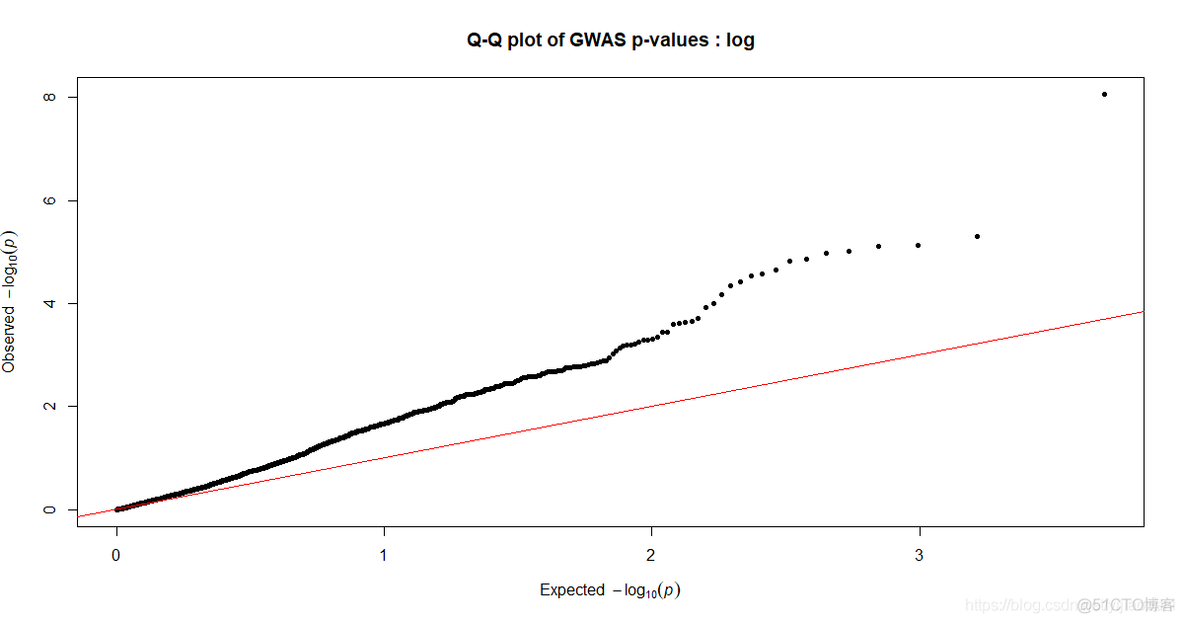 使用TASSEL学习GWAS笔记（6/6）：TASSEL结果可视化：QQ plot，曼哈顿图_人工智能_11