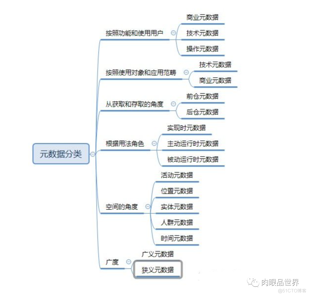 数据管理之元数据管理_大数据