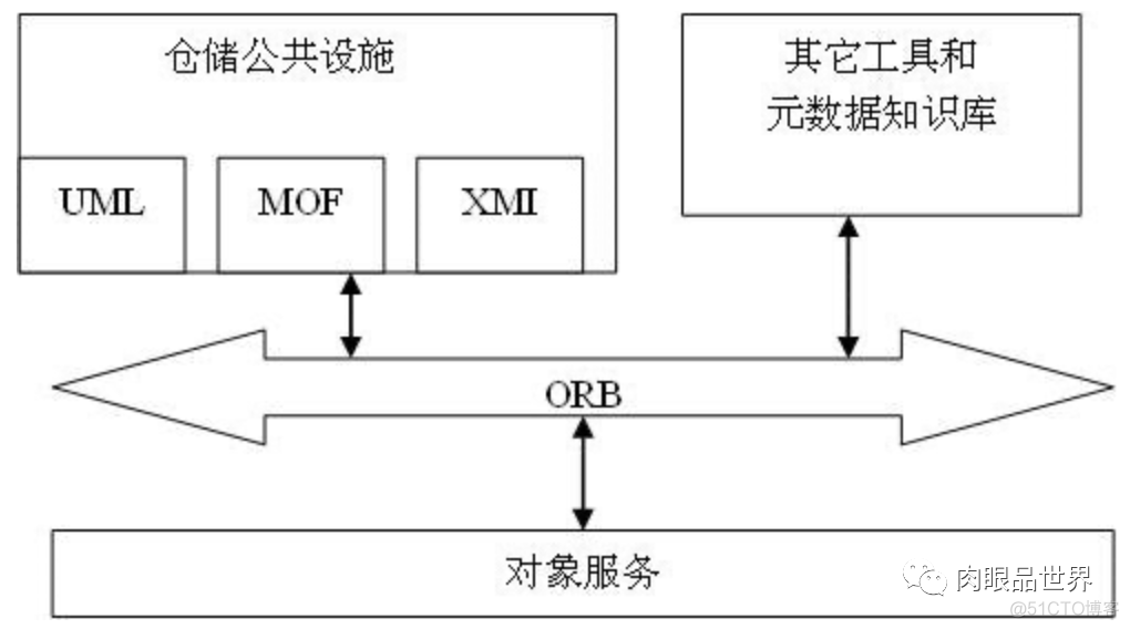 数据管理之元数据管理_数据仓库_02