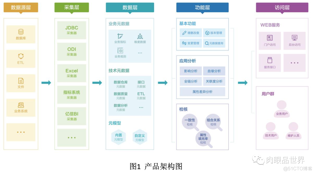 数据管理之元数据管理_数据库_04