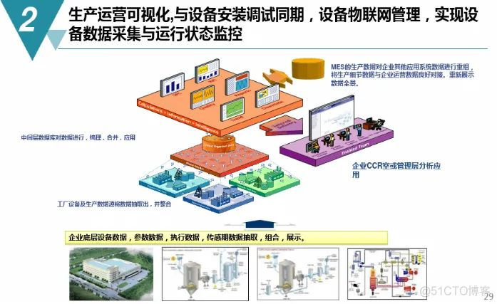 数字化工厂规划与建设方案（附PDF下载）_大数据_26