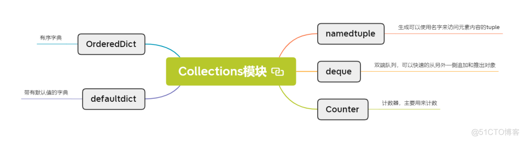 学python必会的12个模块_java_02