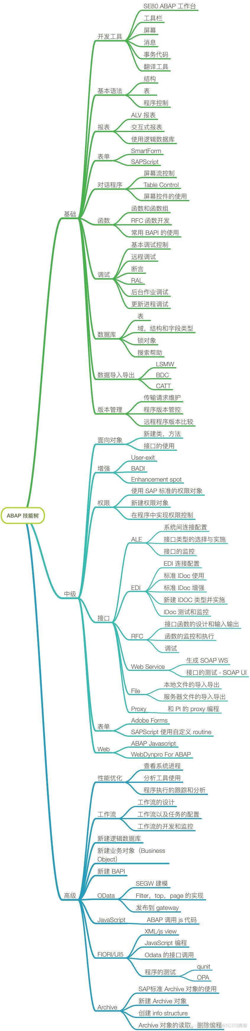 ABAP进阶路线_ABAP