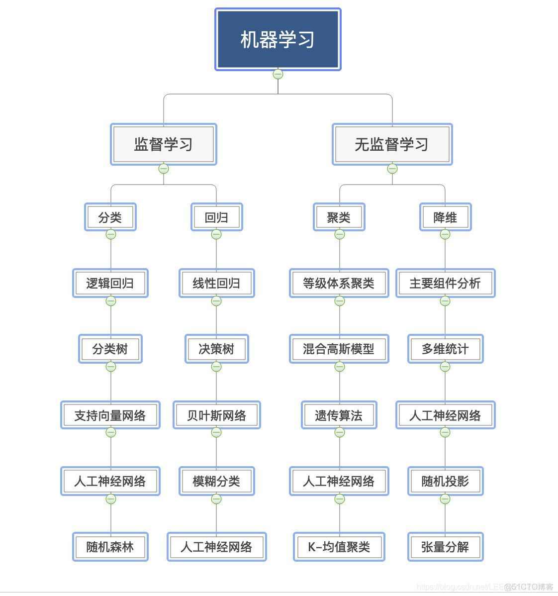 机器学习篇：回归与分类的区别_最小化