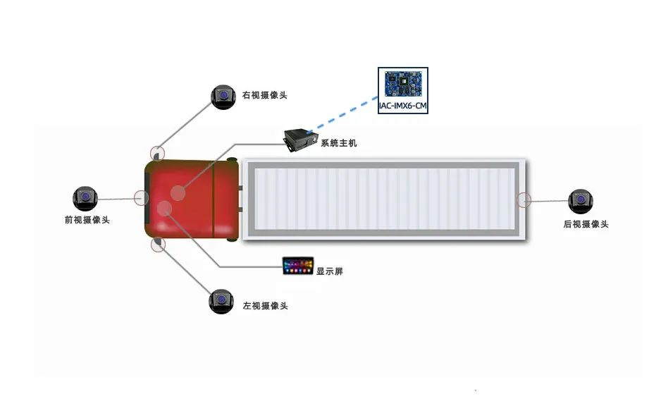 启扬智能车载360°全景环视系统方案，解决大型车辆盲区问题_人工智能_03