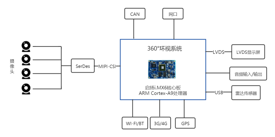 启扬智能车载360°全景环视系统方案，解决大型车辆盲区问题_机器学习_04