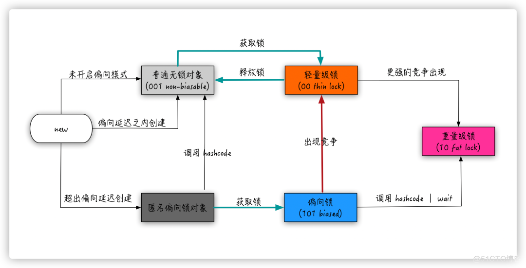 在Java 17中偏向锁可算废了_多线程_18