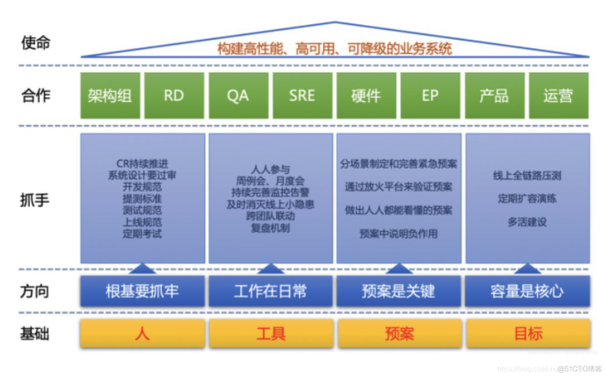 面对系统的稳定性、我们如何做好系统稳定性建设？_可靠性_05