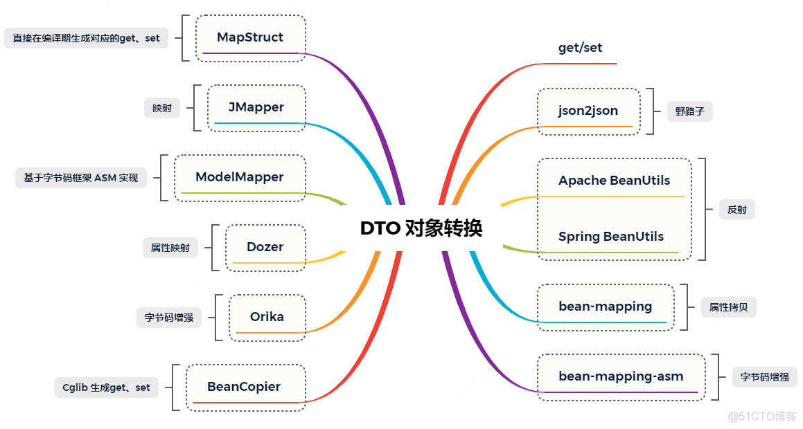 12种 vo2dto 方法，就 BeanUtils.copyProperties 压测最拉胯！【快双11了，别用错喽】_java_03