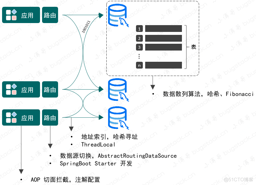 基于AOP和HashMap原理学习，开发Mysql分库分表路由组件！_AOP_03