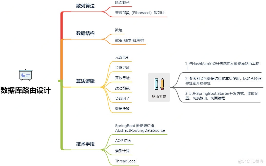 基于AOP和HashMap原理学习，开发Mysql分库分表路由组件！_散列算法_07