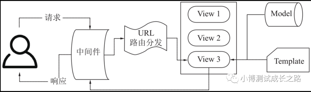 Django-框架介绍&环境安装_python_02