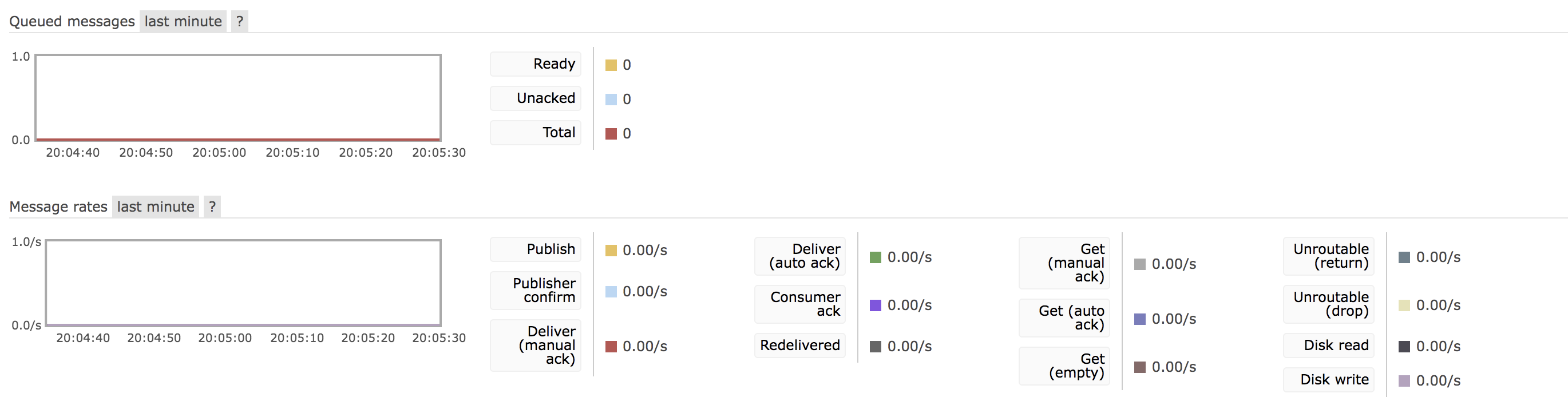 RabbitMQ 管理页面该如何使用_database_03