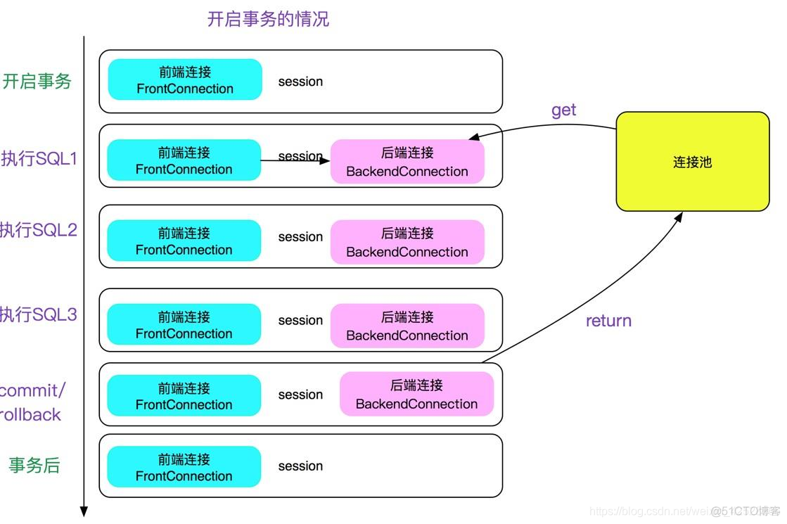 快速学习-Mycat事务支持_数据库_05