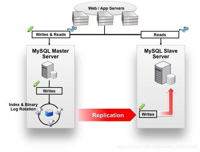 数据库MySQL-读写分离_主从同步