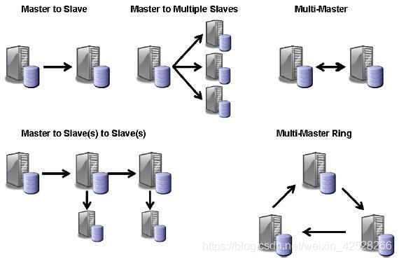 数据库MySQL-读写分离_主从同步_02