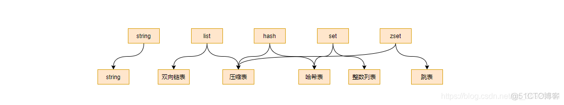 Redis底层数据结构详解_列表