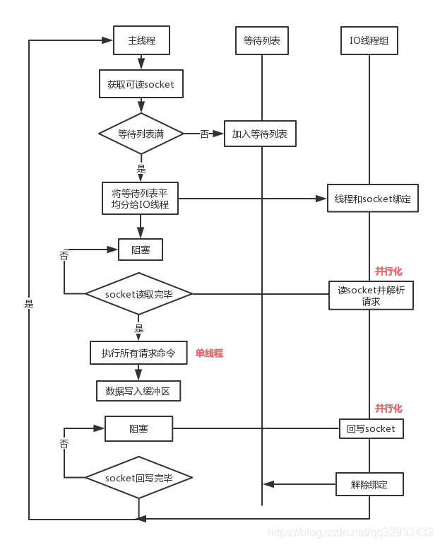 Redis单线程与多线程模型_单线程