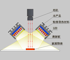 【机器视觉】机器视觉光源详解_工业光源_07