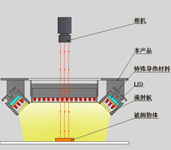 【机器视觉】机器视觉光源详解_光源_11