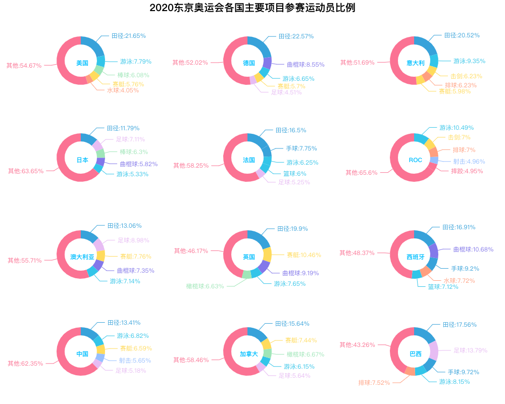 【2020东京奥运会】奥运榜单以及各国参赛运动员数据可视化~_数据_04