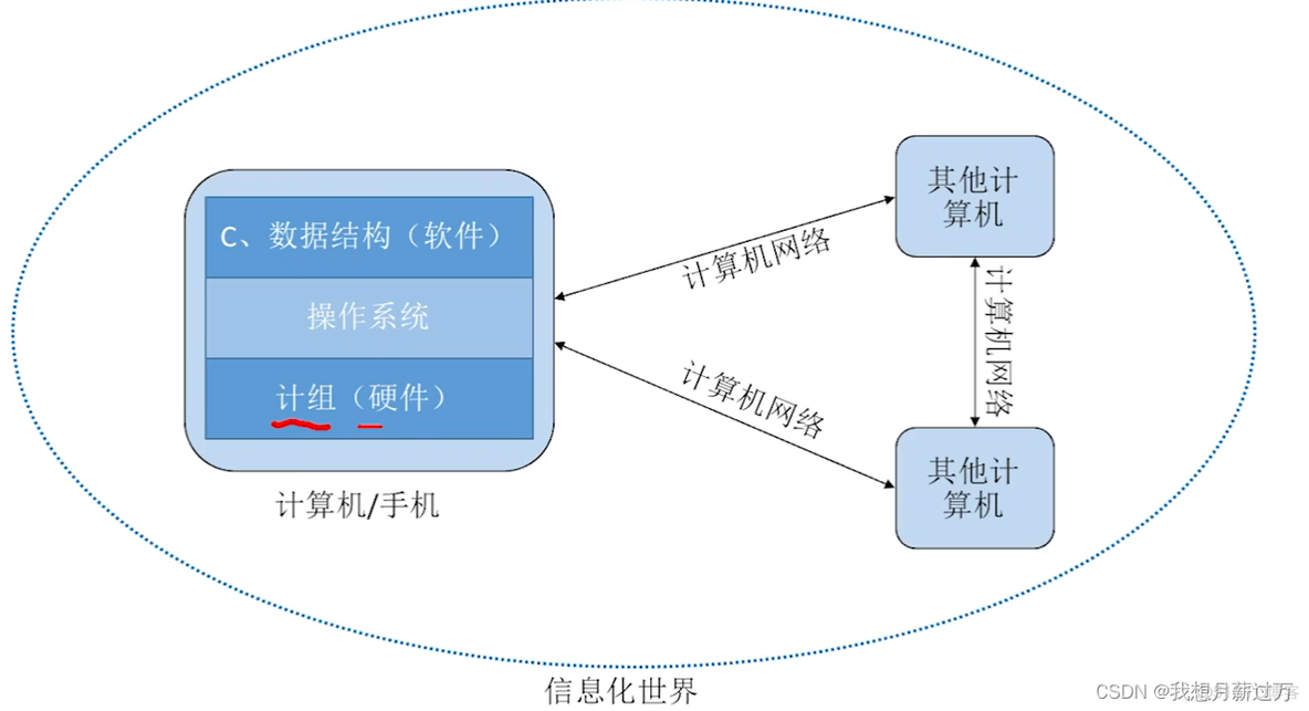 计算机组成原理_计算机系统