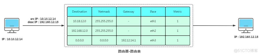 TCP/IP高频考点之一个数据包的流浪日记_网络_10