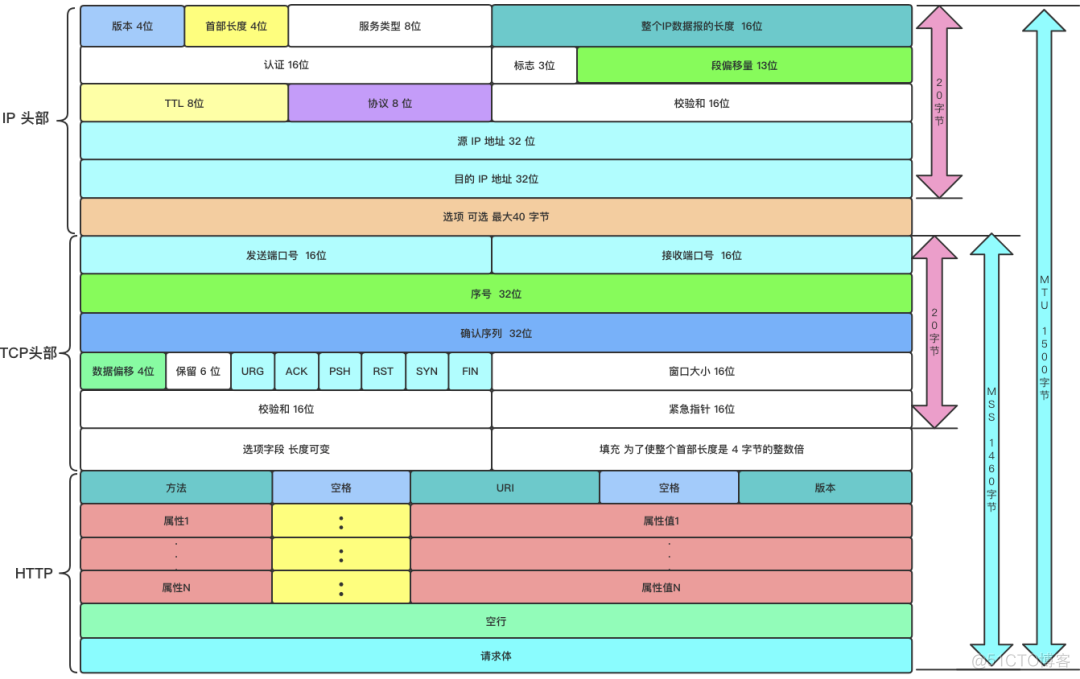 TCP/IP高频考点之一个数据包的流浪日记_子网掩码_14