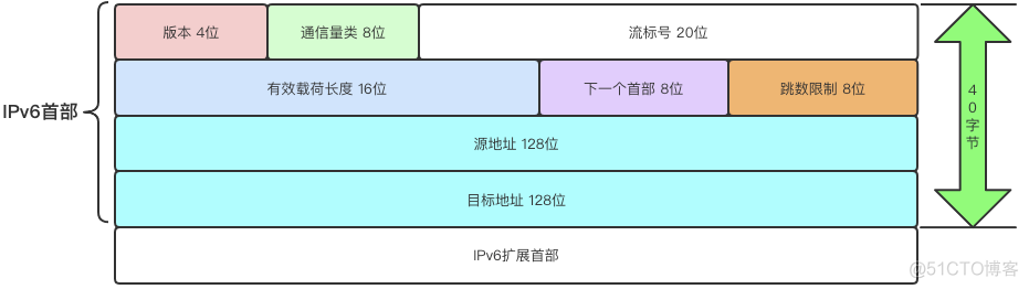 TCP/IP高频考点之一个数据包的流浪日记_路由器_15